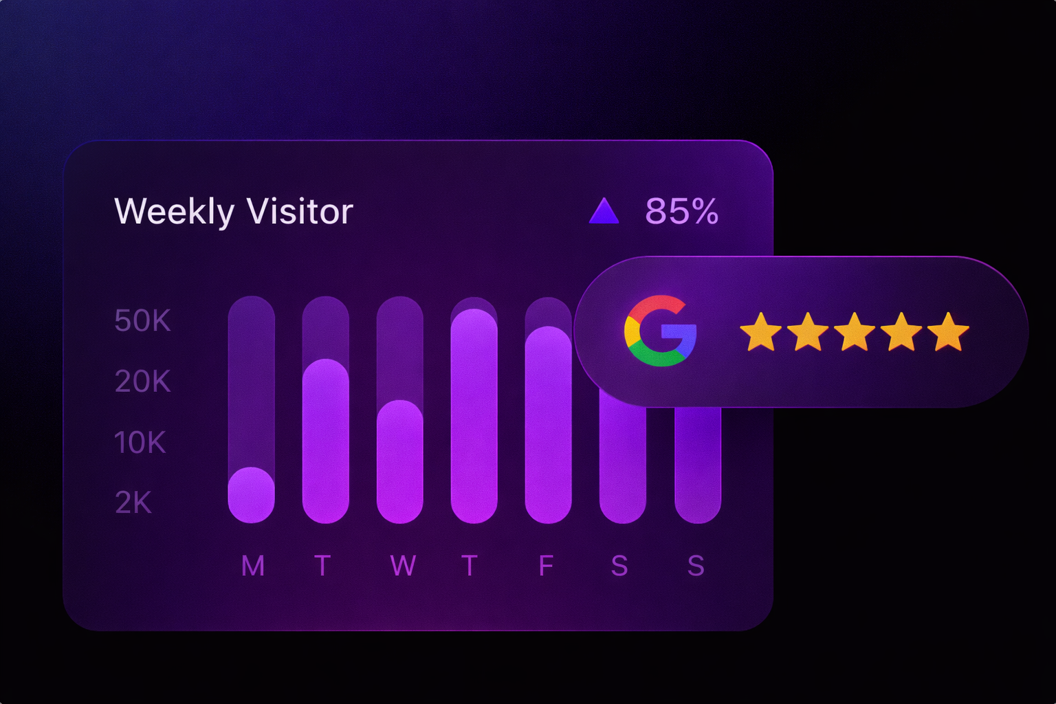 Analytics dashboard showing weekly visitor bar chart with growth indicator and Google five-star rating badge.