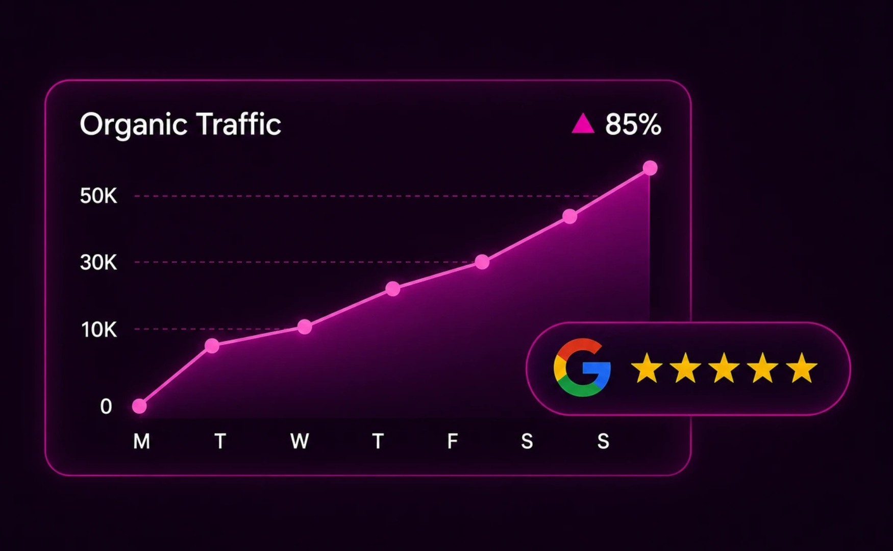 Dark analytics dashboard showing rising organic traffic, 85 percent growth, and a five-star Google rating.