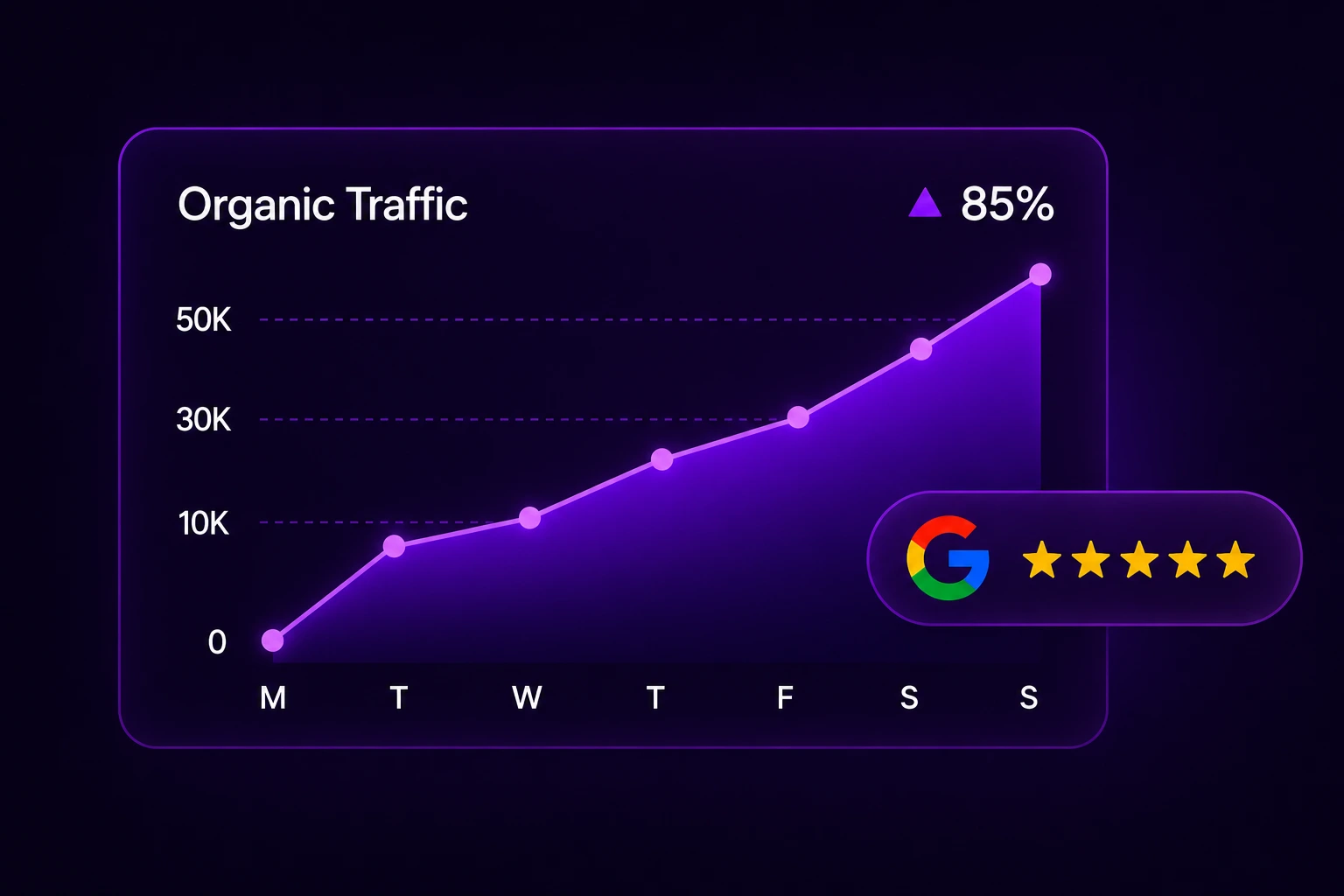 Dark analytics dashboard showing rising organic traffic, 85 percent growth, and a five-star Google rating.